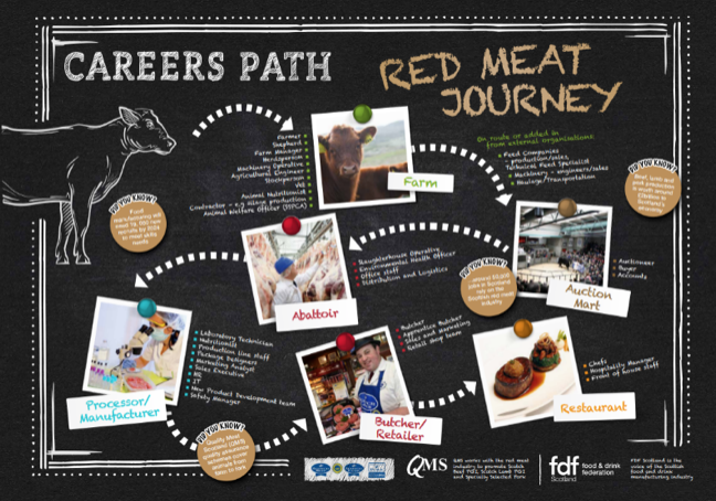 DOWNLOAD RED MEAT CAREERS POSTER